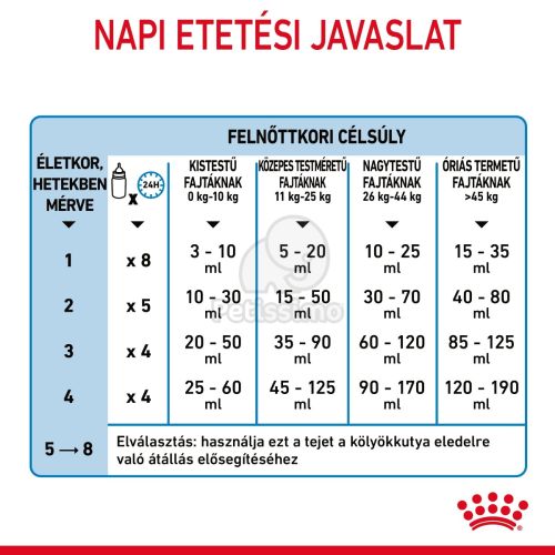 Royal Canin Babydog Milk - Tejpótló tápszer kölyökkutyáknak  2 kg