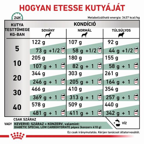 Royal Canin Diabetic Dog 37  7 kg