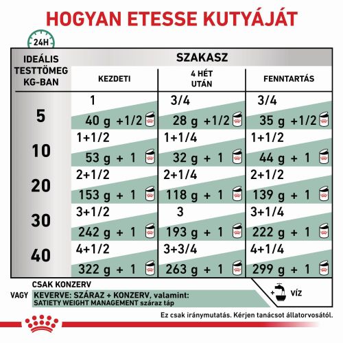 Royal Canin Satiety Weigth Management konzerv  410 g