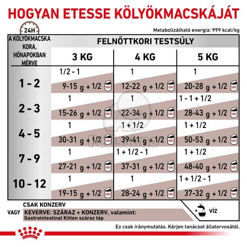 Royal Canin Gastrointestinal Kitten macskakonzerv  195 g