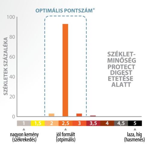 Pro-Nutrition Protect+ Digest száraztáp kutyák számára  2 kg