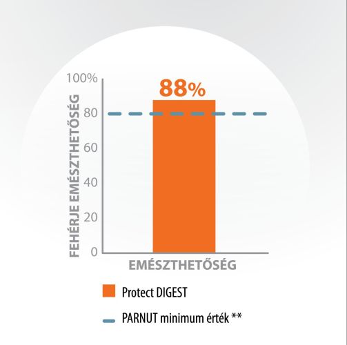 Pro-Nutrition Protect+ Digest száraztáp macskák számára  8 kg