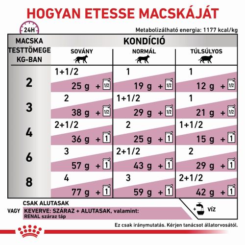 Royal Canin Feline Renal with Chicken Wet - Alutasakos 12 x  85 g