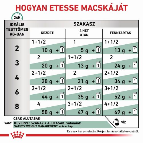 Royal Canin Feline Satiety Weight Management alutasakos 12 x  85 g